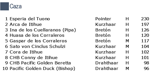 ranking caza