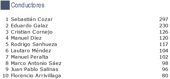 ranking conductores